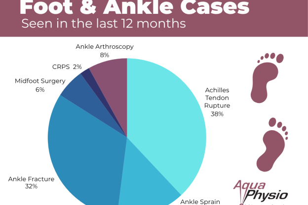 Hydrotherapy for Foot & Ankle Injuries: What Works and Why | Aqua Physio
